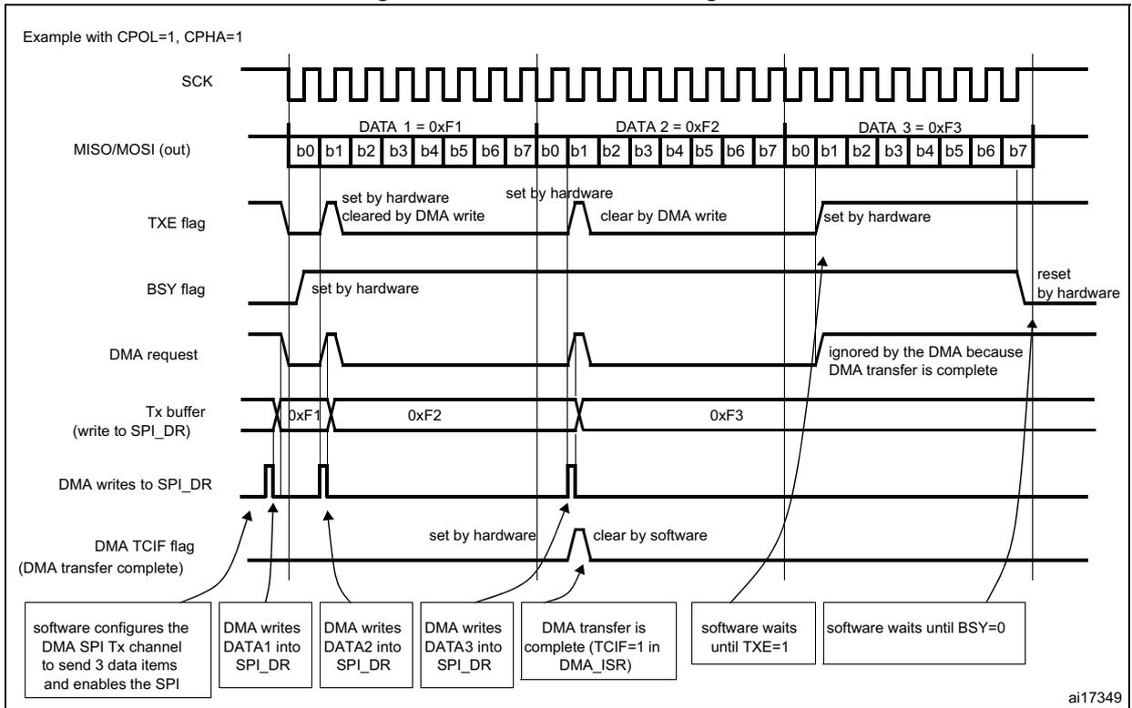 Timing diagram for SPI transmission using DMA. It shows the relationship between SCK, MISO/MOSI (out), TXE flag, BSY flag, DMA request, Tx buffer, and DMA TCIF flag over three data items: DATA 1 = 0xF1, DATA 2 = 0xF2, and DATA 3 = 0xF3. Each data item is transmitted in 8 bits (b0-b7). The TXE flag is set by hardware when the Tx buffer is empty and cleared by a DMA write. The BSY flag is set by hardware when the SPI is active and reset by hardware when it is inactive. The DMA request is ignored by the DMA because the transfer is complete. The DMA TCIF flag is set by hardware when the DMA transfer is complete and clear by software.