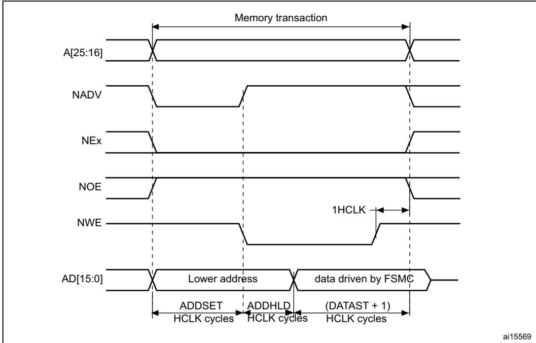 Timing diagram for multiplexed write accesses showing address, data, and control signals over time. The diagram includes signals A[25:16], NADV, NEx, NOE, NWE, and AD[15:0]. The AD[15:0] signal is shown in two phases: 'Lower address' and 'data driven by FSMC'. Timing parameters include ADDSET, ADDHLD, and (DATAST + 1) in HCLK cycles. A 1HCLK cycle is also indicated.