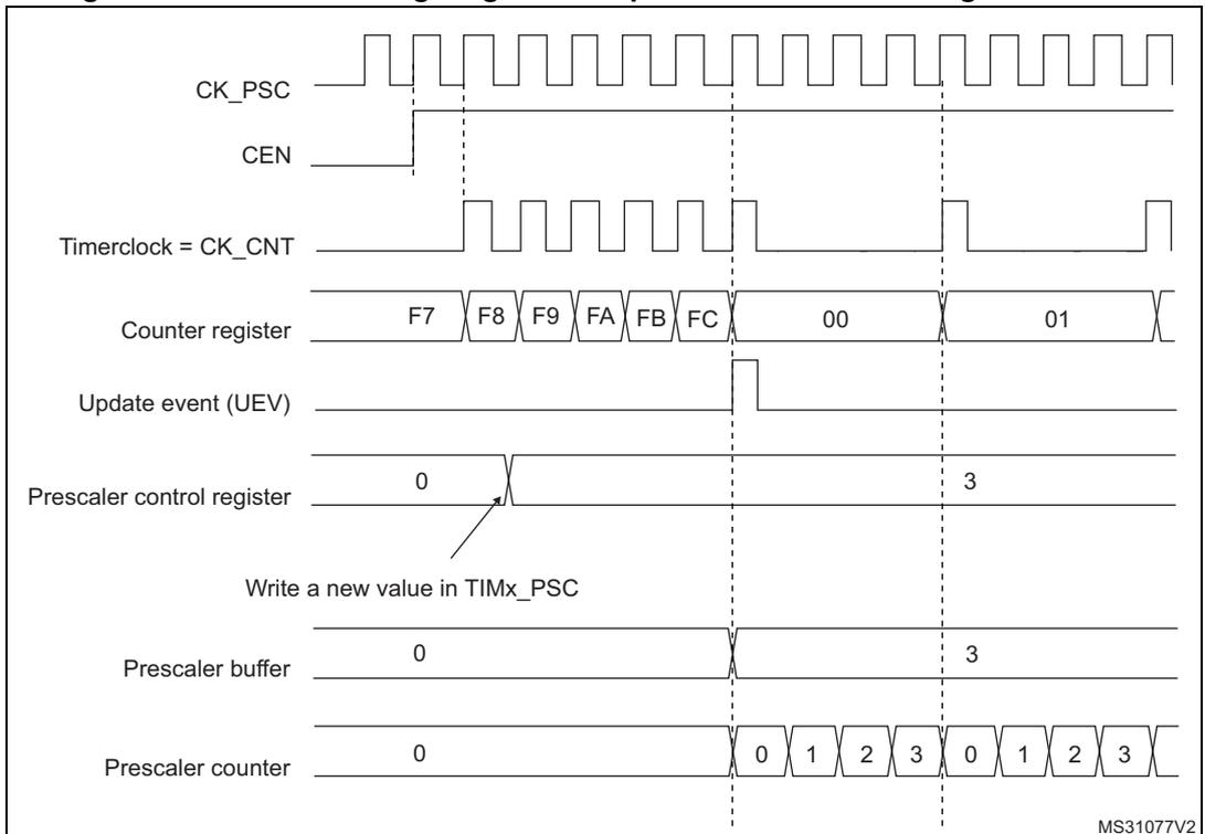 Timing diagram for Figure 137 showing counter behavior when prescaler division changes from 1 to 4. It includes signals for CK_PSC, CEN, Timerclock, Counter register, Update event (UEV), Prescaler control register, Prescaler buffer, and Prescaler counter.