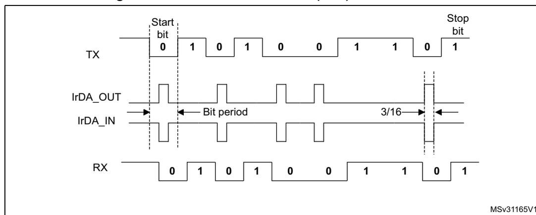 Figure 261. IrDA data modulation (3/16) -Normal mode. This timing diagram shows four signals: TX, IrDA_OUT, IrDA_IN, and RX. The TX signal shows a standard UART frame starting with a Start bit (0), followed by data bits 1, 0, 1, 0, 0, 1, 1, 0, and a Stop bit (1). The IrDA_OUT signal shows a short pulse (3/16 of a bit period) for every '0' bit in the TX signal. The IrDA_IN signal shows the received pulses. The RX signal reconstructs the original UART frame from the IrDA_IN pulses, showing the same bit sequence as TX. The diagram is labeled MSv31165V1.