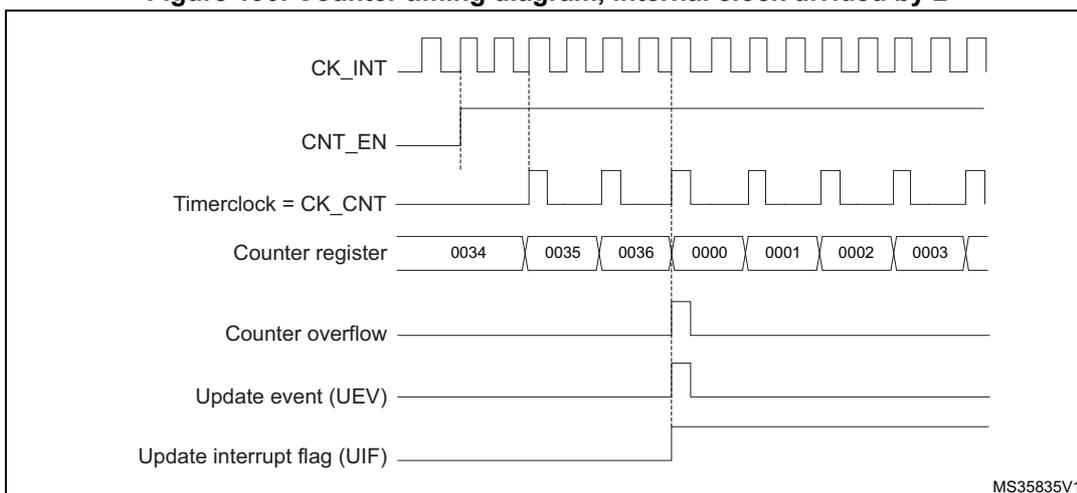 Timing diagram for internal clock divided by 2. It shows CK_INT, CNT_EN, Timerclock = CK_CNT, Counter register values (0034 to 0003), Counter overflow, Update event (UEV), and Update interrupt flag (UIF) over time. The counter register values are: 0034, 0035, 0036, 0000, 0001, 0002, 0003. The overflow and UEV occur at the transition from 0036 to 0000. MS35835V1