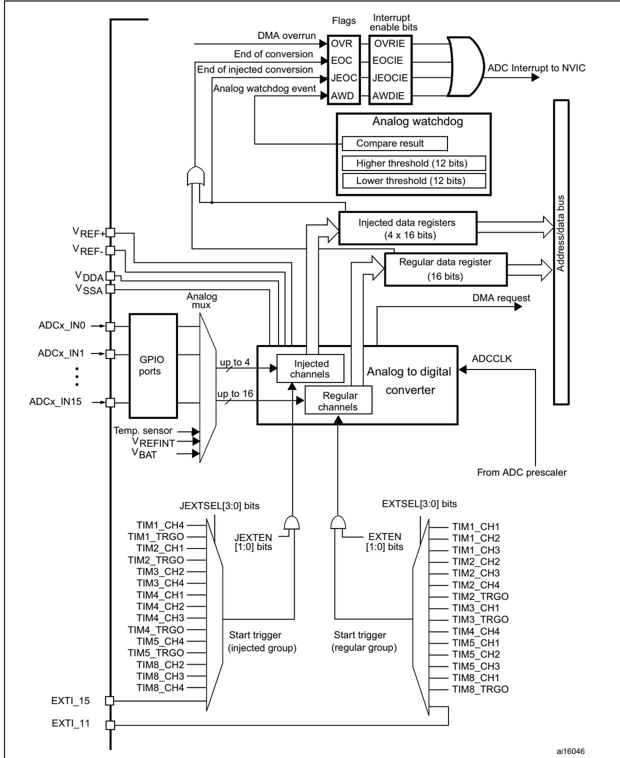 Single ADC block diagram showing internal components like Analog mux, Injected channels, Regular channels, Analog to digital converter, Injected data registers, Regular data register, and various flags and interrupt mechanisms.