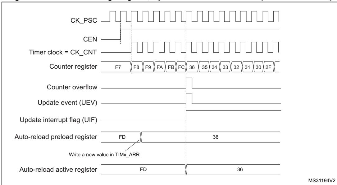 Timing diagram for counter overflow with ARPE=1. It shows signals CK_PSC, CEN, Timer clock (CK_CNT), Counter register (counting up from F7 to 36, then down to 2F), Counter overflow, Update event (UEV), Update interrupt flag (UIF), Auto-reload preload register (set to FD, then updated to 36), and Auto-reload active register (set to FD, then updated to 36).