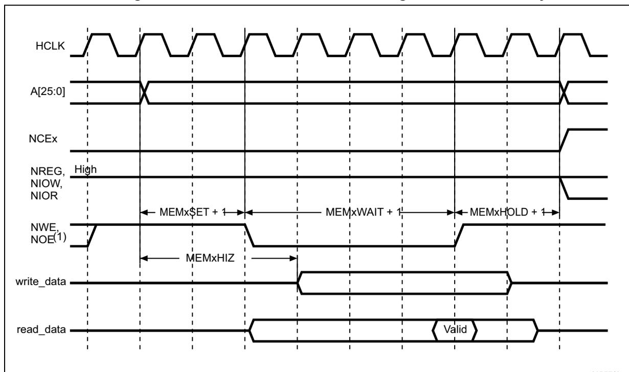 Timing diagram for NAND/PC Card controller common memory access showing HCLK, Address A[25:0], NCEx, NREG/NIOW/NIOR, NWE/NOE, write_data, and read_data signals with timing parameters MEMxSET, MEMxWAIT, MEMxHOLD, and MEMxHIZ.