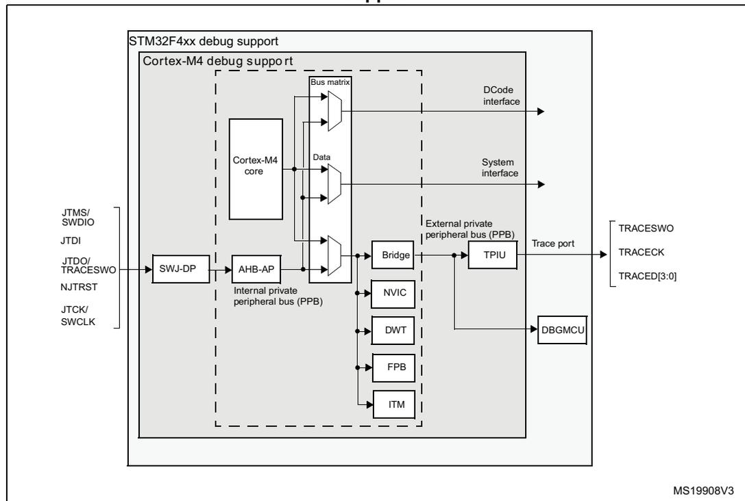 Block diagram of STM32 MCU and Cortex®-M4 with FPU-level debug support. The diagram shows the internal architecture of the STM32F4xx, highlighting the debug support features. The Cortex-M4 core is connected to a Bus matrix, which in turn connects to the AHB-AP and the Internal private peripheral bus (PPB). The PPB includes components like Bridge, NVIC, DWT, FPB, and ITM. The AHB-AP is connected to the SWJ-DP, which is further connected to the JTAG/SWD interface. The SWJ-DP is also connected to the TPIU, which is connected to the Trace port (TRACESWO, TRACECK, TRACED[3:0]). The TPIU is also connected to the DBGMCU. The DBGMCU is connected to the System interface and the DCode interface. The entire debug support system is enclosed within the STM32F4xx debug support block.