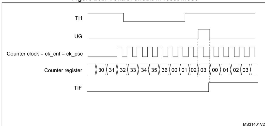 Timing diagram for Figure 200. Control circuit in reset mode. The diagram shows five signals over time: TI1 (top), UG, Counter clock = ck_cnt = ck_psc, Counter register, and TIF (bottom). TI1 starts high, goes low, then high again. UG is a pulse that goes high when TI1 is high. Counter clock is a periodic square wave. Counter register shows values: 30, 31, 32, 33, 34, 35, 36, 00, 01, 02, 03, 00, 01, 02, 03. TIF is a pulse that goes high when TI1 is high and counter is at 03, and goes low when TI1 is low.