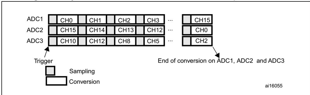 Timing diagram for Triple ADC mode showing channel sequences for ADC1 (CH0, CH1, CH2, CH3, ..., CH15), ADC2 (CH15, CH14, CH13, CH12, ..., CH0), and ADC3 (CH10, CH12, CH8, CH5, ..., CH2). A trigger initiates sampling and conversion. The end of conversion is marked when all three ADCs complete their sequences. Reference ai16055.