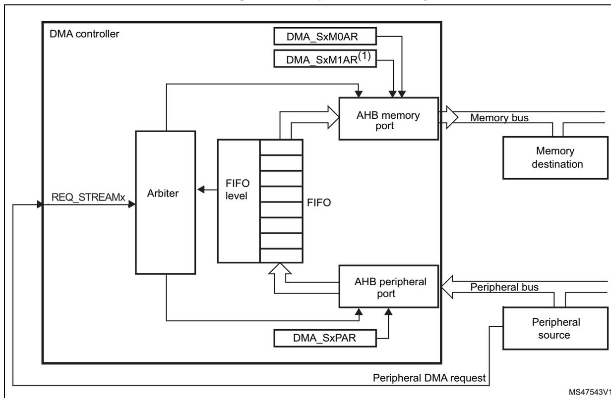 Figure 36: Peripheral-to-memory mode diagram. The diagram shows a DMA controller block containing an Arbiter, a FIFO level indicator, a FIFO buffer, and an AHB memory port. The DMA controller also includes registers DMA_SxM0AR, DMA_SxM1AR(1), and DMA_SxPAR. The AHB memory port is connected to a Memory bus, which leads to a Memory destination. The AHB peripheral port is connected to a Peripheral bus, which leads to a Peripheral source. The Peripheral source sends a Peripheral DMA request to the DMA controller. The DMA controller also receives a REQ_STREAMx signal. The FIFO level indicator is connected to the FIFO buffer and the Arbiter. The Arbiter is connected to the FIFO level indicator and the AHB memory port. The DMA_SxPAR register is connected to the AHB peripheral port. The DMA_SxM0AR and DMA_SxM1AR(1) registers are connected to the AHB memory port. The diagram is labeled MS47543V1.