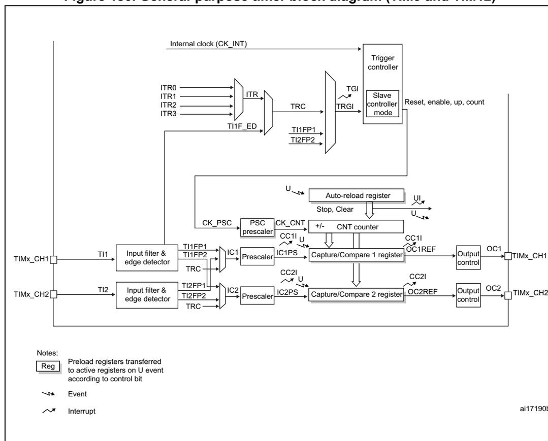 Figure 180. General-purpose timer block diagram (TIM9 and TIM12). The diagram shows the internal architecture of a general-purpose timer. At the top, an 'Internal clock (CK_INT)' is connected to a 'Trigger controller' and a 'Slave controller mode'. The 'Trigger controller' receives inputs from 'ITR0', 'ITR1', 'ITR2', 'ITR3', and 'TI1F_ED'. It outputs 'TRC' to the 'Slave controller mode' and 'TGI' to the 'CNT counter'. The 'Slave controller mode' outputs 'Reset, enable, up, count' to the 'CNT counter'. The 'CNT counter' is a 16-bit upcounter with 'U' (Update) and 'UI' (Update Interrupt) inputs. It is connected to an 'Auto-reload register' (with 'Stop, Clear' inputs) and two 'Capture/Compare' registers. The first 'Capture/Compare' register is connected to 'IC1' (Input Capture 1) and 'OC1' (Output Compare 1). The second 'Capture/Compare' register is connected to 'IC2' (Input Capture 2) and 'OC2' (Output Compare 2). 'IC1' and 'IC2' are connected to 'Input filter & edge detector' blocks for 'TIMx_CH1' and 'TIMx_CH2' respectively. These blocks also receive 'TI1FP1', 'TI1FP2', 'TI2FP1', and 'TI2FP2' inputs. The 'IC1' and 'IC2' signals are then processed by 'Prescaler' blocks ('IC1PS' and 'IC2PS') before entering the 'Capture/Compare' registers. The 'Capture/Compare' registers also receive 'CC11' and 'CC21' inputs. The 'OC1' and 'OC2' signals are processed by 'Output control' blocks to produce 'TIMx_CH1' and 'TIMx_CH2' outputs. A 'PSC prescaler' block receives 'CK_PSC' and 'CK_CNT' inputs and provides 'CC11' and 'CC21' inputs to the 'Capture/Compare' registers. A legend at the bottom left explains the symbols: 'Reg' for preload registers, 'Event' for a straight arrow, and 'Interrupt' for a curved arrow. The diagram is labeled 'ai17190b' in the bottom right corner.