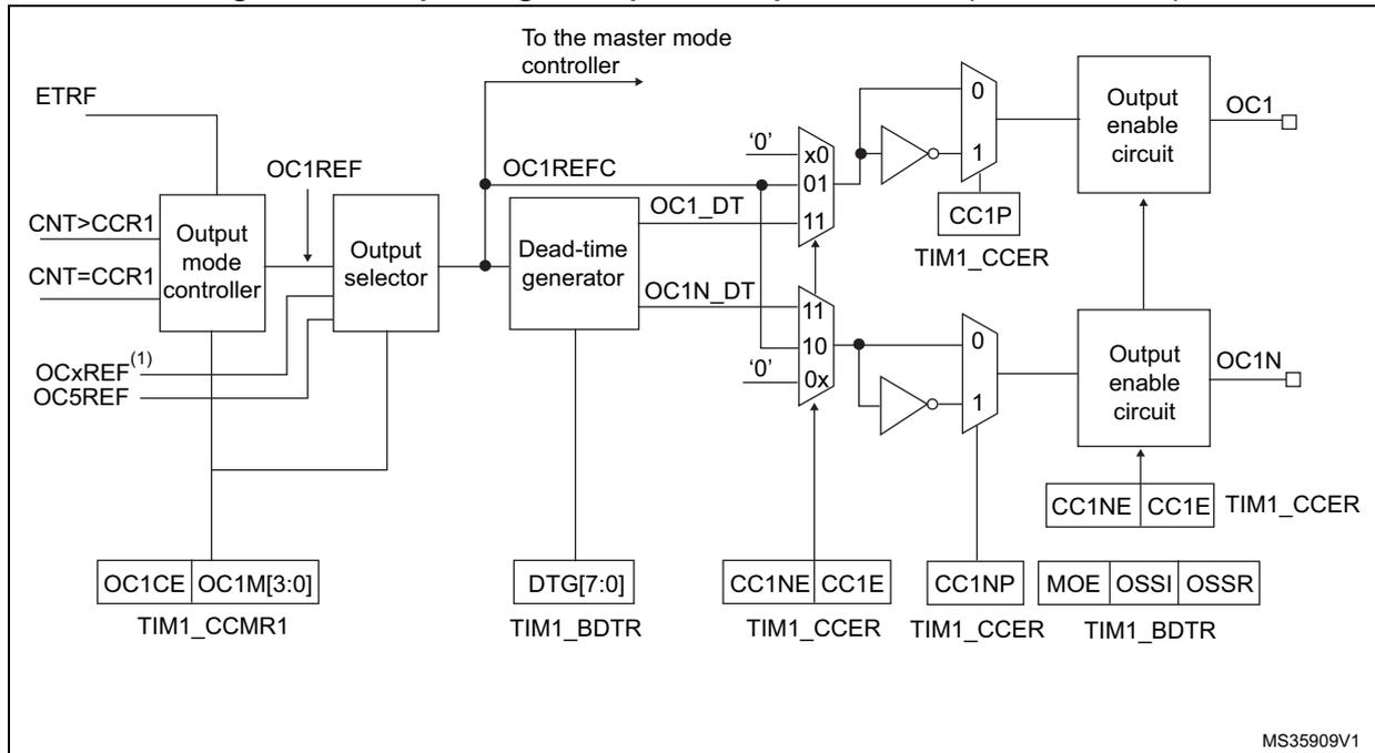 Schematic diagram of the output stage for capture/compare channels 1 to 3. It shows the flow from ETRF and CNT registers through an output mode controller and selector to a dead-time generator, then through multiplexers and inverters to output enable circuits for OC1 and OC1N. Control registers like TIM1_CCMR1, TIM1_BDTR, and TIM1_CCER are shown with their respective bits.