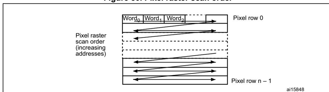 Diagram illustrating the pixel raster scan order. It shows a grid of pixels with arrows indicating the scan direction from left to right, top to bottom. The first row is labeled 'Pixel row 0' and the last row is labeled 'Pixel row n - 1'. Above the first row, three words are shown: Word0, Word1, and Word2. The text 'Pixel raster scan order (increasing addresses)' is on the left. The diagram is labeled ai15848.
