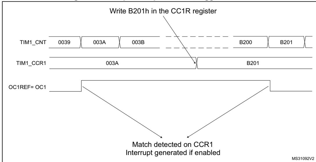 Timing diagram for Output compare mode, toggle on OC1. The diagram shows three horizontal timelines: TIM1_CNT, TIM1_CCR1, and OC1REF= OC1. TIM1_CNT shows values 0039, 003A, 003B, followed by a dashed line, then B200, and B201. TIM1_CCR1 shows 003A and B201. An arrow points from the text 'Write B201h in the CC1R register' to the B201 value in TIM1_CCR1. OC1REF= OC1 is a signal that is high from the start until a match is detected at 003A, then goes low until a match is detected at B201, then goes high again. Arrows from the match points on TIM1_CCR1 point to the transitions on the OC1REF signal. Below the OC1REF signal, text says 'Match detected on CCR1 Interrupt generated if enabled'. The diagram is labeled MS31092V2 in the bottom right corner.