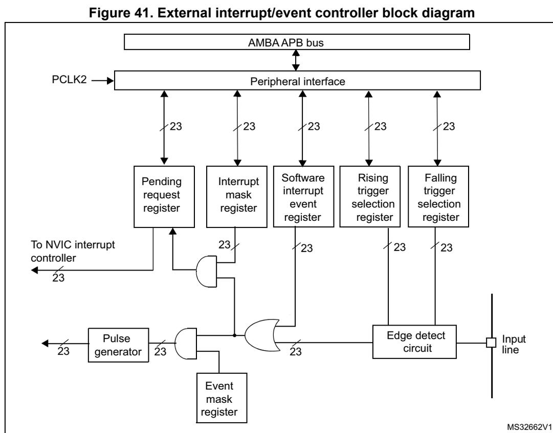 Block diagram of the External Interrupt/Event Controller (EXTI). The diagram shows the internal architecture of the EXTI. At the top, an AMBA APB bus is connected to a Peripheral interface. The Peripheral interface is also connected to PCLK2. Below the interface, there are five 23-bit wide registers: Pending request register, Interrupt mask register, Software interrupt event register, Rising trigger selection register, and Falling trigger selection register. The Pending request register is connected to the NVIC interrupt controller. The Interrupt mask register, Software interrupt event register, Rising trigger selection register, and Falling trigger selection register are connected to an Edge detect circuit. The Edge detect circuit is connected to an Input line. The Output of the Edge detect circuit is connected to a Pulse generator and an Event mask register. The Output of the Pulse generator is connected to the Pending request register. The Output of the Event mask register is connected to the Pending request register. The code MS32662V1 is shown in the bottom right corner.