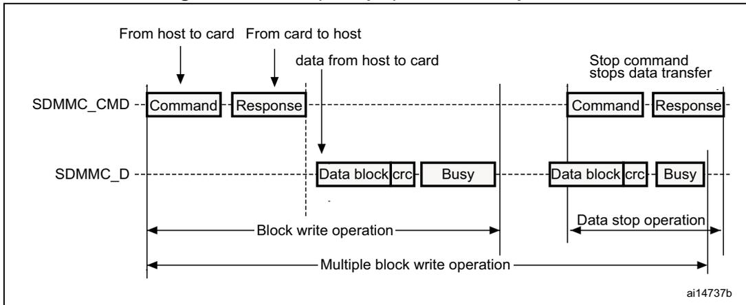 Timing diagram for SDIO (multiple) block write operation showing command, response, data blocks, and busy signals between host and card.
