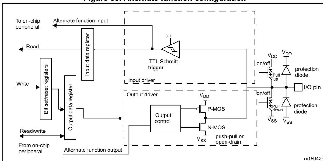 Figure 30. Alternate function configuration diagram showing the internal circuitry of a GPIO pin in alternate function mode. It includes a TTL Schmitt trigger, an input driver, an output driver with P-MOS and N-MOS transistors, and protection diodes. The input data register is connected to the Schmitt trigger, and the output data register is connected to the output driver. The I/O pin is connected to the output driver and protection diodes. The output driver is driven by 'Alternate function output' from an on-chip peripheral.