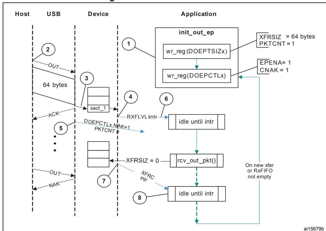 Sequence diagram of a Bulk OUT transaction showing Host, USB, Device, and Application interactions. The Host sends an OUT token (2) to the USB, which stores 64 bytes in the Device's RxFIFO. The Device asserts RXFLVL interrupt (4). The Application reads the data (5) and generates XFR interrupt (6). The Device sets NAK (7) and XFRSIZ=0 (8). The Application initializes the endpoint (1) with XFRSIZ=64, PKTCNT=1, EPENA=1, and CNAK=1.