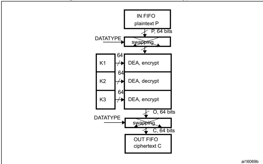 Flowchart of DES/TDES-ECB mode encryption showing the sequence from IN FIFO (plaintext P) through swapping, three DEA stages (encrypt, decrypt, encrypt) with keys K1, K2, K3, another swapping stage, to OUT FIFO (ciphertext C).