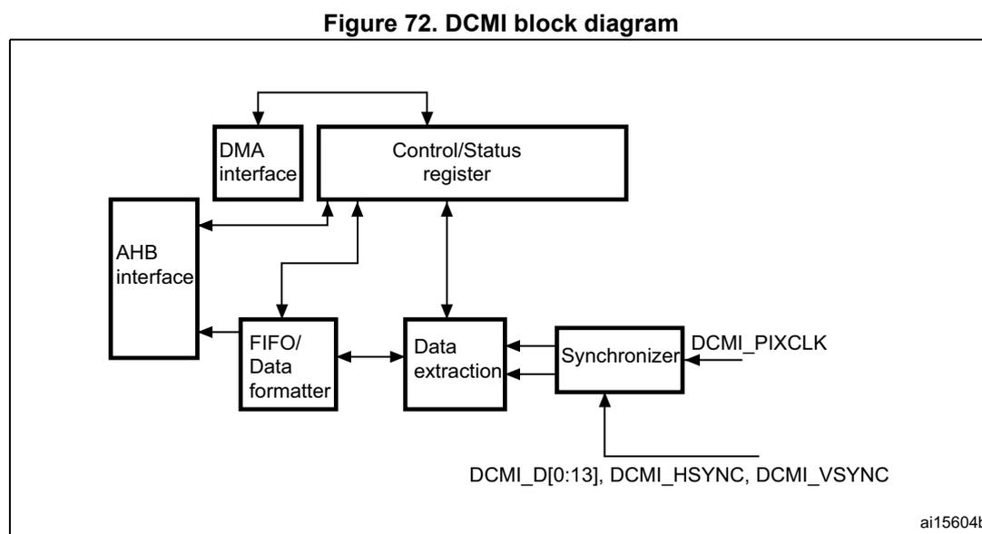 DCMI block diagram showing internal components and external connections.