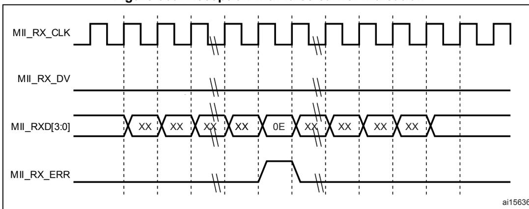 Timing diagram for Figure 369 showing a false carrier indication. The MII_RX_DV signal is held high continuously. The MII_RXD[3:0] bus shows 'XX', 'XX', 'XX', 'XX', '0E', 'XX', 'XX', 'XX', 'XX'. The MII_RX_ERR signal goes high when the '0E' data word is received and returns low when the bus becomes idle.