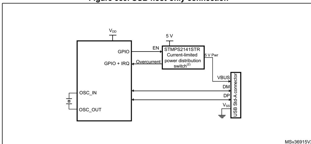 Figure 389. USB host-only connection diagram. A microcontroller (MCU) is connected to a USB Std-A connector. The MCU has pins for VDD, GPIO, OSC_IN, and OSC_OUT. The USB connector has pins for VBUS, DM, DP, and Vss. A current-limited power distribution switch (STMP2141STR) is connected between the 5V supply and the VBUS pin of the connector. The EN pin of the switch is connected to a GPIO pin of the MCU. The Overcurrent pin of the switch is connected to a GPIO + IRQ pin of the MCU. The 5V Pwr output of the switch is connected to the VBUS pin of the connector. The DM and DP pins of the connector are connected to the USB pins of the MCU. The Vss pin of the connector is connected to the GND pin of the MCU. The diagram is labeled MSV36915V2.
