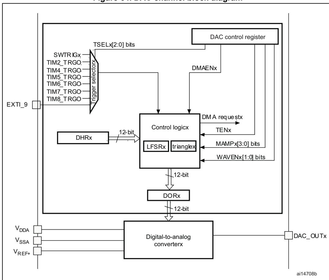 Figure 64. DAC channel block diagram. The diagram shows a DAC channel block containing a DAC control register, a trigger selector, a 12-bit DHRx register, a control logic block (with LFSRx and trianglerx), a 12-bit DORx register, and a Digital-to-analog converterx. The trigger selector is connected to SWTRIGx, TIM2_TRGO, TIM4_TRGO, TIM5_TRGO, TIM6_TRGO, TIM7_TRGO, and TIM8_TRGO. The control logic block is connected to the DAC control register, the 12-bit DHRx register, the 12-bit DORx register, and the Digital-to-analog converterx. The Digital-to-analog converterx is connected to VDDA, VSSA, VREF+, and DAC_OUTx. The DAC control register is connected to TSELx[2:0] bits, DMAENx, DMA requestx, TENx, MAMPx[3:0] bits, and WAVENx[1:0] bits. The 12-bit DHRx register is connected to the control logic block. The 12-bit DORx register is connected to the control logic block and the Digital-to-analog converterx. The Digital-to-analog converterx is connected to the 12-bit DORx register and the DAC_OUTx pin. The DAC_OUTx pin is connected to the external pin DAC_OUTx. The external pin EXT1_9 is connected to the trigger selector. The external pins VDDA, VSSA, and VREF+ are connected to the Digital-to-analog converterx. The internal signal ai14708b is shown at the bottom right of the block diagram.