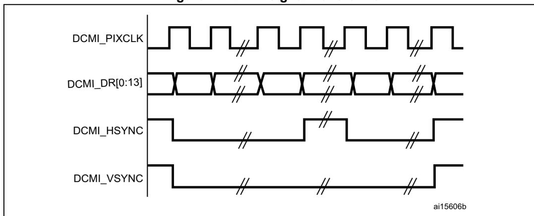 Figure 74. DCMI signal waveforms. The diagram shows four signal lines over time. DCMI_PIXCLK is a periodic square wave. DCMI_DR[0:13] is a 14-bit data bus that changes its value on the falling edges of DCMI_PIXCLK. DCMI_HSYNC is a horizontal sync signal that is active low. DCMI_VSYNC is a vertical sync signal that is active low. The signals are labeled with their names on the left. The diagram is labeled 'ai15606b' in the bottom right corner.