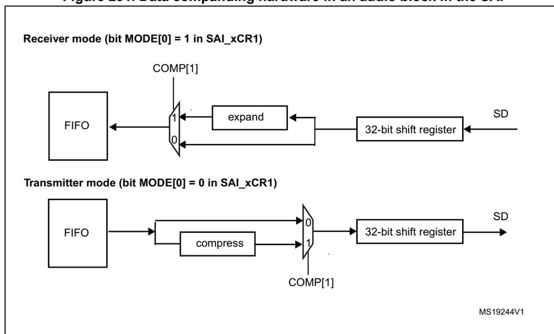 Block diagram showing Receiver and Transmitter modes for data companding in the SAI. In Receiver mode (MODE[0]=1), data from SD enters a 32-bit shift register, then either bypasses or goes through an 'expand' block via a multiplexer controlled by COMP[1] before entering the FIFO. In Transmitter mode (MODE[0]=0), data from the FIFO either bypasses or goes through a 'compress' block via a multiplexer controlled by COMP[1] before entering the 32-bit shift register and outputting to SD.