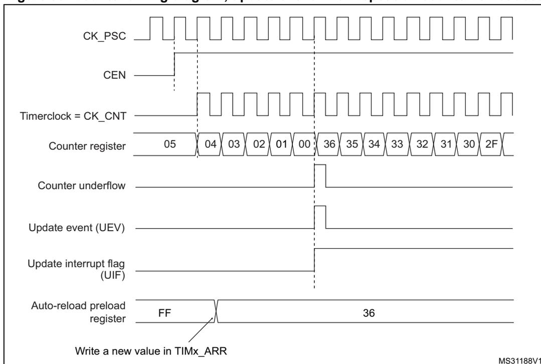 Figure 99. Counter timing diagram, update event when repetition counter is not used. The diagram shows the relationship between the prescaler clock (CK_PSC), counter enable (CEN), timer clock (CK_CNT), counter register values, counter underflow, update event (UEV), update interrupt flag (UIF), and auto-reload preload register. The counter counts down from 05 to 00, then overflows to 36 and counts down to 2F. An update event (UEV) is generated when the counter reaches 00. The auto-reload preload register is set to FF, and a new value (36) is written to TIMx_ARR.