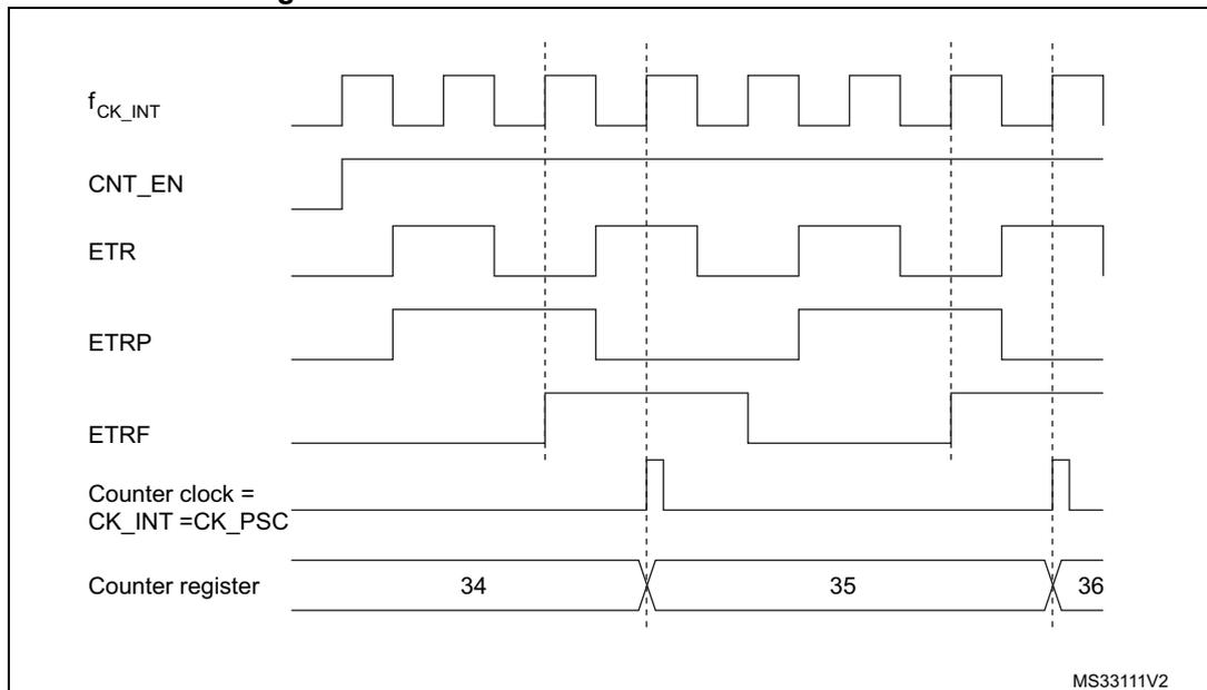 Timing diagram for Figure 111 showing the control circuit in external clock mode 2. The diagram displays several signals over time: fCK_INT (internal clock), CNT_EN (counter enable), ETR (external trigger), ETRP (resynchronized trigger), ETRF (filtered trigger), Counter clock = CK_INT = CK_PSC (counter clock), and Counter register (showing values 34, 35, 36). The counter clock is derived from the ETR signal via the ETRP and ETRF signals. The counter register increments by 1 for every 2 rising edges of the ETR signal.