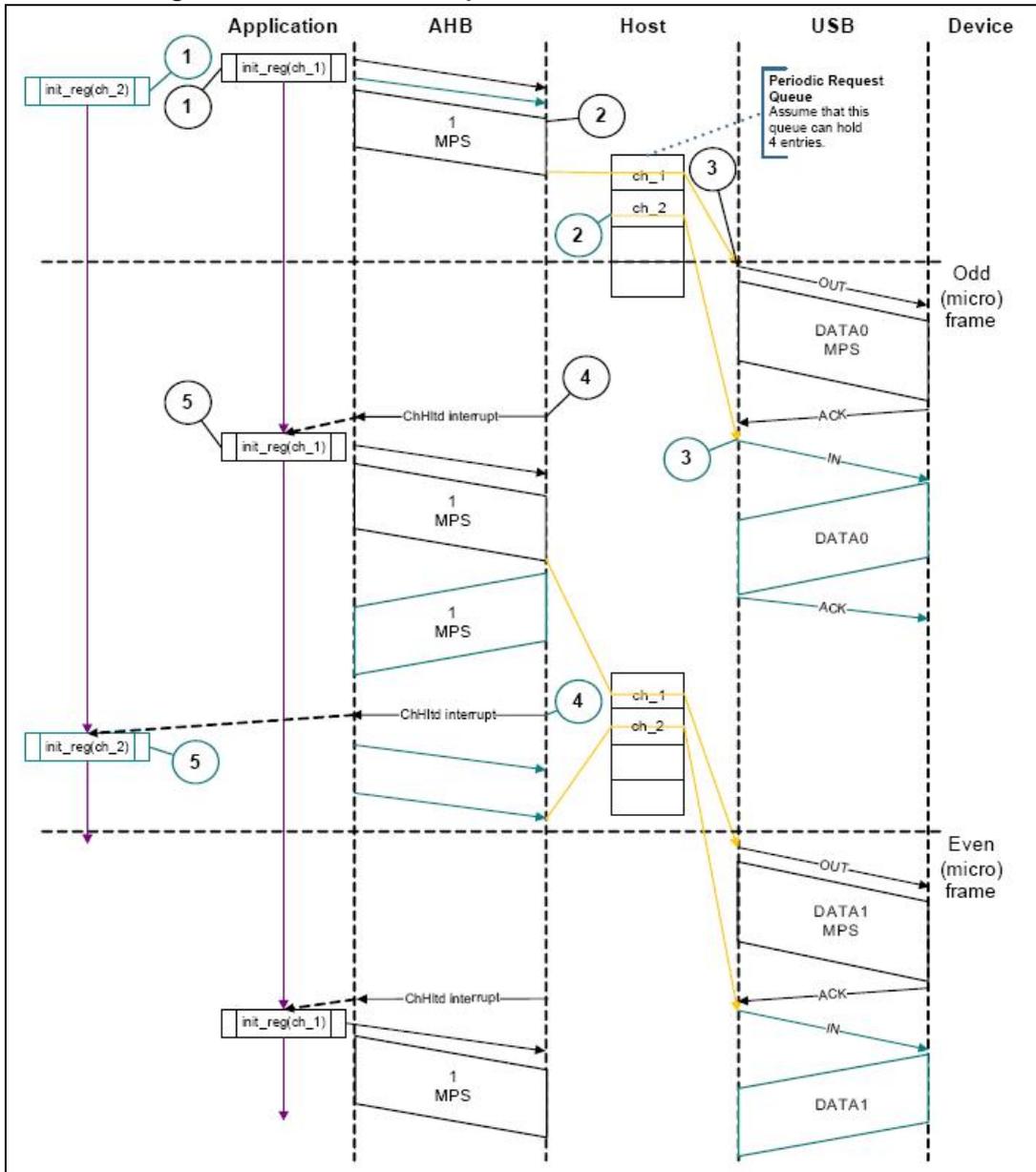 Sequence diagram showing USB OTG_HS DMA mode transactions between Application, AHB, Host, USB, and Device. It details the flow of data (MPS) and control signals (ChHld interrupt, OUT, IN, ACK) across odd and even microframes.