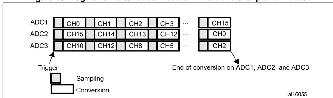 Timing diagram for Triple ADC mode showing simultaneous conversion of 16 channels on ADC1, ADC2, and ADC3. ADC1 converts CH0, CH1, CH2, CH3, ..., CH15. ADC2 converts CH15, CH14, CH13, CH12, ..., CH0. ADC3 converts CH10, CH12, CH8, CH5, ..., CH2. A trigger initiates sampling and conversion. The end of conversion is marked when all three ADCs finish their sequences.