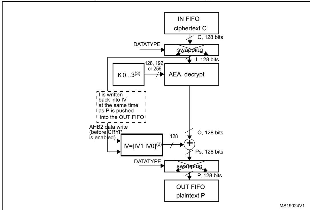 Block diagram of AES-CBC mode decryption. The process starts with 'IN FIFO ciphertext C' (128 bits) entering a 'swapping' block. The output is 'I, 128 bits', which is then processed by 'AEA, decrypt'. The 'AEA, decrypt' block also takes a key 'K 0...3(3)' (128, 192, or 256 bits) as input. The output of 'AEA, decrypt' is 'O, 128 bits'. This 'O' is XORed with the output of an 'IV=[IV1 IV0](2)' block (128 bits). The 'IV' block is updated by an 'AHB2 data write (before CRYP is enabled)'. The XOR result is 'Ps, 128 bits', which then enters another 'swapping' block. The output of this second 'swapping' block is 'P, 128 bits', which is then pushed into the 'OUT FIFO plaintext P'. A dashed box indicates that 'I is written back into IV at the same time I as P is pushed into the OUT FIFO'. A note 'MS19024V1' is in the bottom right corner.