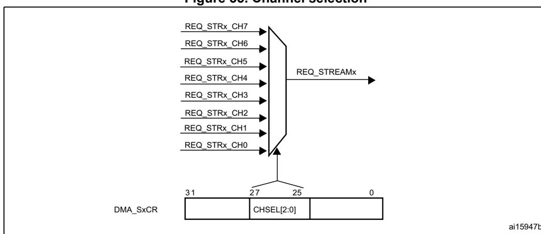 Diagram of channel selection logic. Eight peripheral request lines (REQ_STRx_CH0 to REQ_STRx_CH7) are inputs to a multiplexer. The output of the multiplexer is REQ_STREAMx. Below the multiplexer is a register diagram for DMA_SxCR. Bit 31 is the most significant bit, and bit 0 is the least significant bit. Bits 27 to 25 are labeled CHSEL[2:0].
