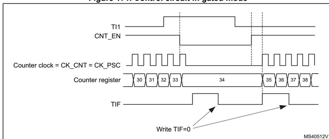Timing diagram for Figure 171. Control circuit in gated mode. The diagram shows five waveforms over time. 1. TI1: A signal that starts high, goes low, then high again. 2. CNT_EN: Counter enable signal, which is high only when TI1 is low. 3. Counter clock = CK_CNT = CK_PSC: A periodic square wave. 4. Counter register: Shows values 30, 31, 32, 33, 34, 35, 36, 37, 38. The counter increments while CNT_EN is high. 5. TIF: Interrupt flag, which pulses high when the counter starts or stops. Arrows point from the text 'Write TIF=0' to the falling edges of the TIF signal.