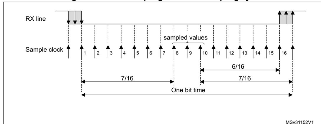 Timing diagram for data sampling when oversampling by 16. The diagram shows the RX line and Sample clock signals. The RX line is sampled 16 times per bit time. The sample clock is a periodic signal. The first bit is sampled at the 7th clock edge (labeled 7/16). The second bit is sampled at the 13th clock edge (labeled 6/16). The third bit is sampled at the 19th clock edge (labeled 7/16). The fourth bit is sampled at the 25th clock edge (labeled 6/16). The fifth bit is sampled at the 31st clock edge (labeled 7/16). The sixth bit is sampled at the 37th clock edge (labeled 6/16). The seventh bit is sampled at the 43rd clock edge (labeled 7/16). The eighth bit is sampled at the 49th clock edge (labeled 6/16). The ninth bit is sampled at the 55th clock edge (labeled 7/16). The tenth bit is sampled at the 61st clock edge (labeled 6/16). The eleventh bit is sampled at the 67th clock edge (labeled 7/16). The twelfth bit is sampled at the 73rd clock edge (labeled 6/16). The thirteenth bit is sampled at the 79th clock edge (labeled 7/16). The fourteenth bit is sampled at the 85th clock edge (labeled 6/16). The fifteenth bit is sampled at the 91st clock edge (labeled 7/16). The sixteenth bit is sampled at the 97th clock edge (labeled 6/16). The diagram also shows the 'sampled values' for the first bit, which are the 7th, 8th, and 9th clock edges. The 'One bit time' is indicated by a horizontal line spanning 16 clock edges. The diagram is labeled MSv31152V1.