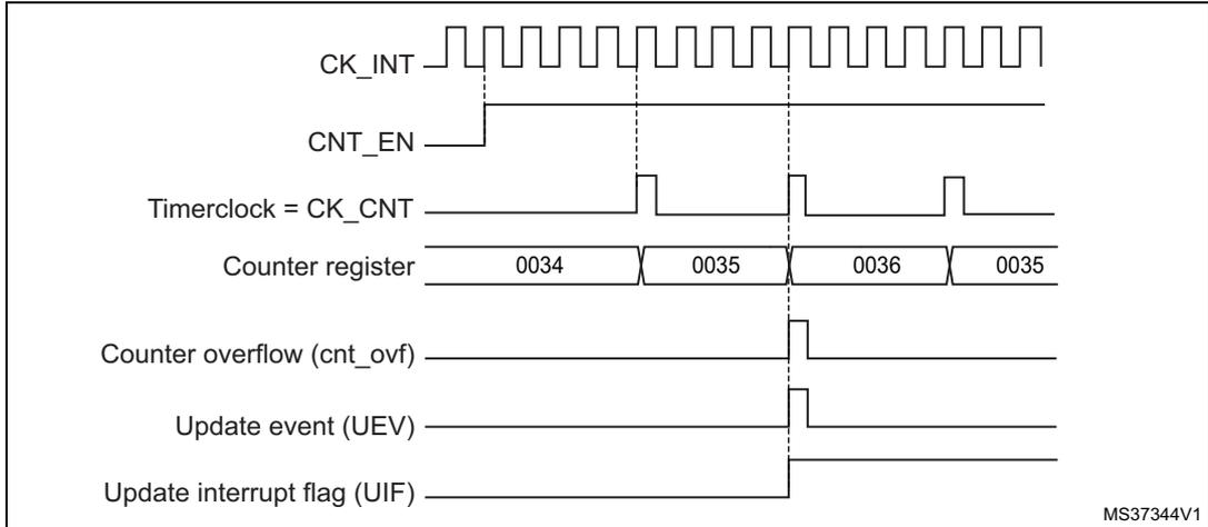 Timing diagram for Figure 150 showing CK_INT, CNT_EN, Timerclock = CK_CNT, Counter register values (0034, 0035, 0036, 0035), Counter overflow (cnt_ovf), Update event (UEV), and Update interrupt flag (UIF).