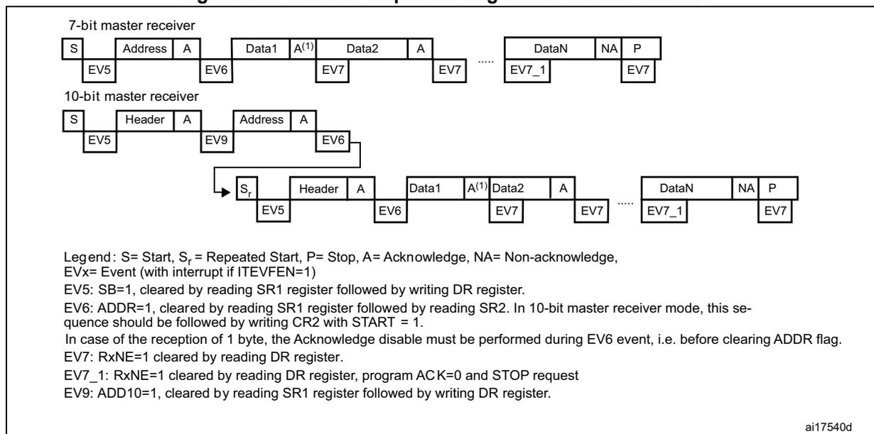 Transfer sequence diagram for master receiver showing 7-bit and 10-bit modes. The 7-bit mode shows a sequence of Start (S), Address, Acknowledge (A), Data1, Acknowledge (A), Data2, Acknowledge (A), ..., DataN, Non-Acknowledge (NA), Stop (P). The 10-bit mode shows a sequence of Start (S), Header, Acknowledge (A), Address, Acknowledge (A), followed by a Repeated Start (Sr), Header, Acknowledge (A), Data1, Acknowledge (A), Data2, Acknowledge (A), ..., DataN, Non-Acknowledge (NA), Stop (P). Events EV5, EV6, EV7, EV7_1, and EV9 are indicated below the sequence.