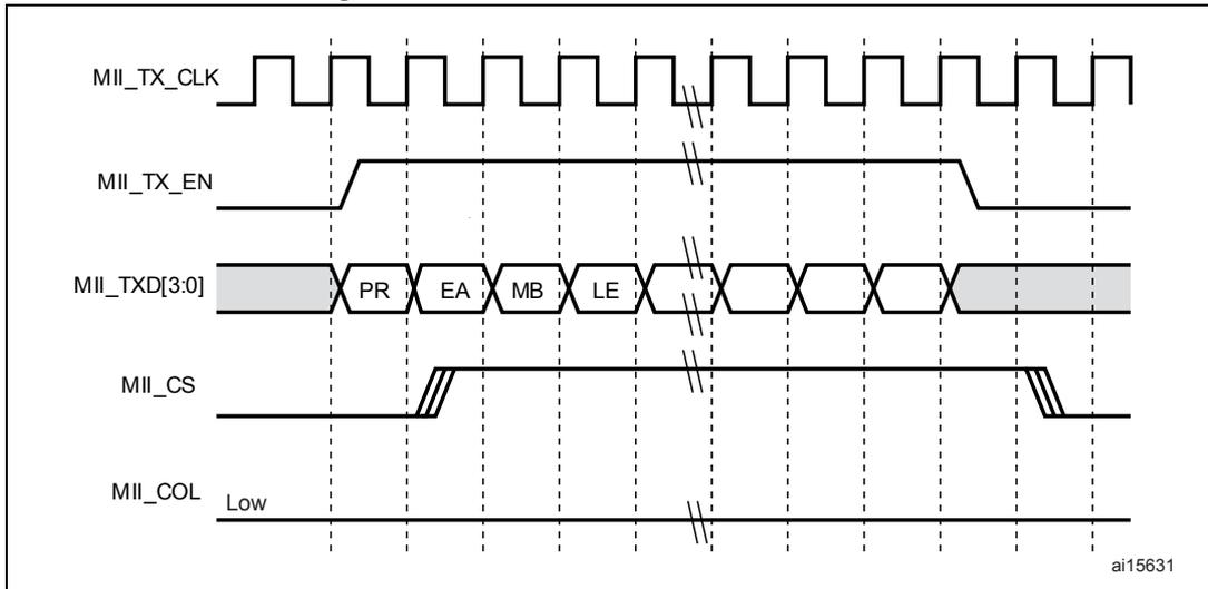 Timing diagram for MII/RMII transmission with no collision. It shows five signals over time: MII_TX_CLK (a square wave), MII_TX_EN (active-low enable signal), MII_TXD[3:0] (data bus with fields PR, EA, MB, LE), MII_CS (active-low carrier sense), and MII_COL (collision signal held Low). The data fields PR, EA, MB, and LE are shown sequentially on the data bus while the other signals are in their active states.