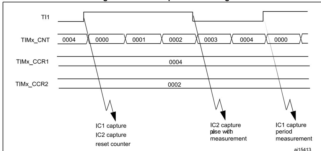 Timing diagram for PWM input mode showing TI1, TIMx_CNT, TIMx_CCR1, and TIMx_CCR2 signals over time. The diagram illustrates the capture of rising and falling edges to measure period and duty cycle.