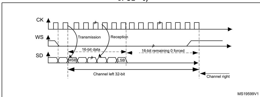 Figure 268: I2S Philips standard (16-bit extended to 32-bit packet frame with CPOL = 0). Timing diagram showing CK, WS, and SD signals. The SD signal is divided into 'Transmission' and 'Reception' phases. The first 16 bits are '16-bit data' (MSB to LSB). The next 16 bits are '16-bit remaining 0 forced'. The entire 32-bit sequence is labeled 'Channel left 32-bit'. A subsequent sequence is labeled 'Channel right'. Reference MS19599V1.