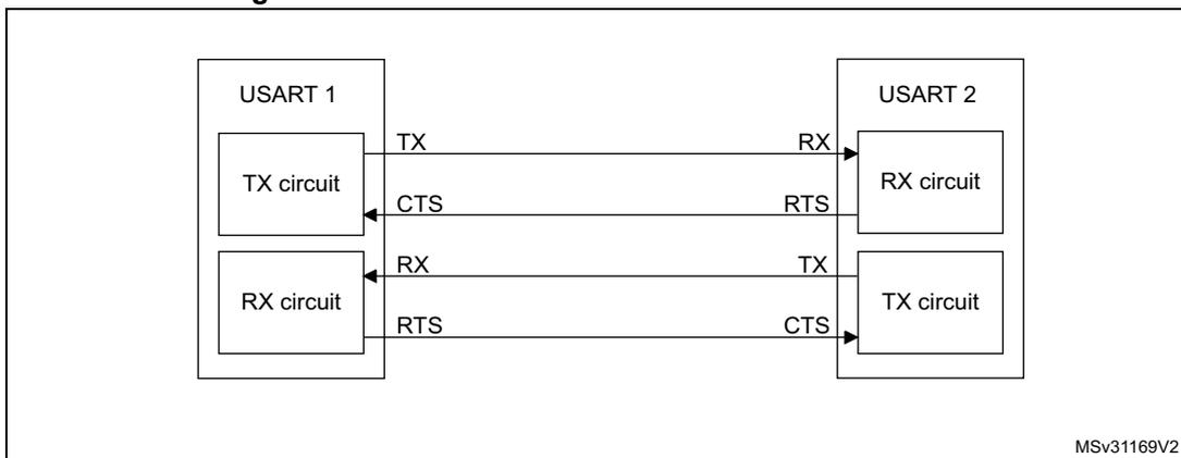 Block diagram showing the connection between USART 1 and USART 2 for hardware flow control. USART 1's TX circuit connects to USART 2's RX circuit, and USART 1's RX circuit connects to USART 2's TX circuit. Flow control lines are also connected: USART 1's RTS output to USART 2's CTS input, and USART 2's RTS output to USART 1's CTS input.