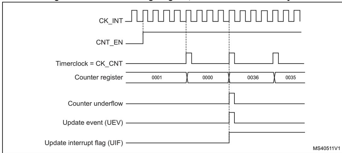Timing diagram for internal clock divided by 4. It shows CK_INT, CNT_EN, Timerclock = CK_CNT, Counter register values (0001, 0000, 0036, 0035), Counter underflow, Update event (UEV), and Update interrupt flag (UIF) over time. MS40511V1