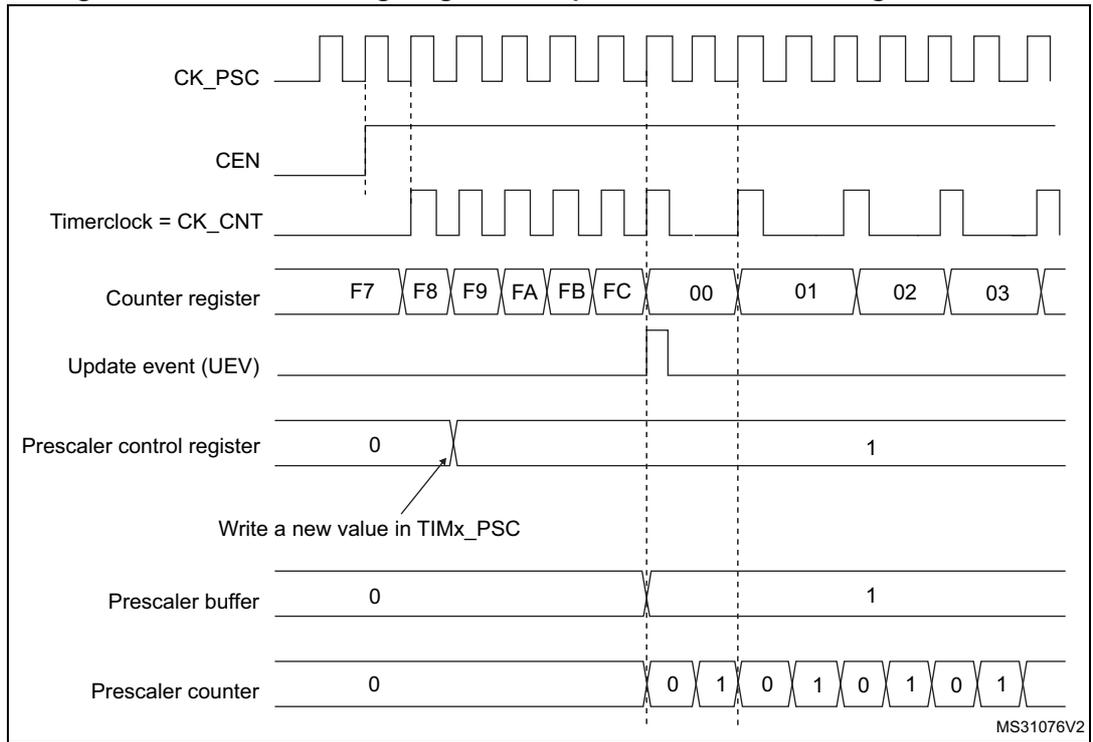 Timing diagram for Figure 182 showing the relationship between CK_PSC, CEN, Timerclock, Counter register, Update event (UEV), Prescaler control register, Prescaler buffer, and Prescaler counter when the prescaler division changes from 1 to 2.