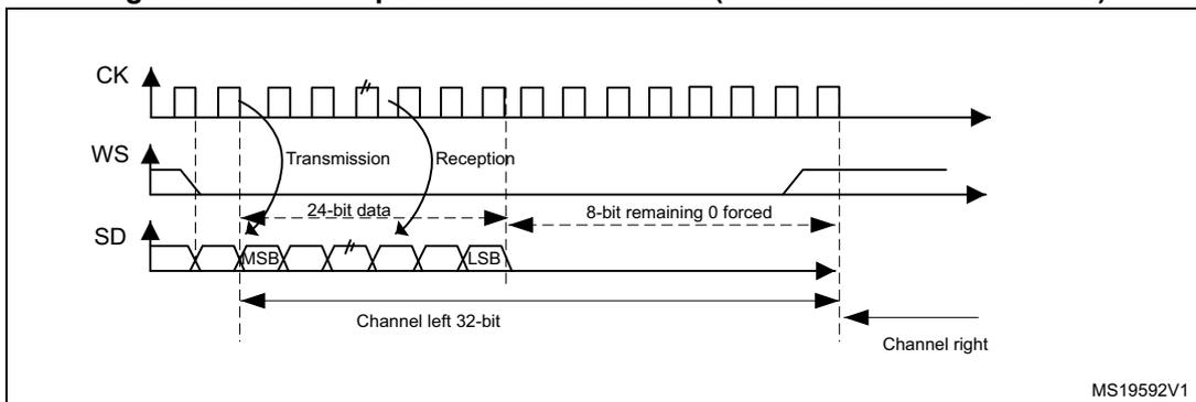 Timing diagram for I2S Philips standard waveforms with a 24-bit frame. It shows CK, WS, and SD signals. The SD signal is divided into '24-bit data' and '8-bit remaining 0 forced'. The first bit is MSB and the 24th bit is LSB. The data is labeled 'Channel left 32-bit' and 'Channel right'. The diagram is labeled MS19592V1.