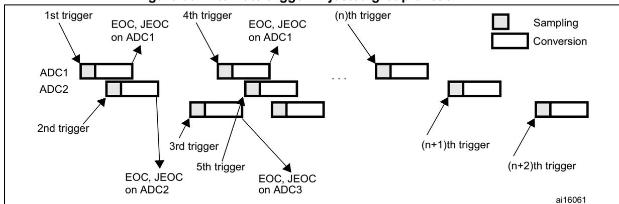 Figure 60: Timing diagram showing alternate triggers for injected groups of each ADC. The diagram illustrates the sequence of triggers (1st, 2nd, 3rd, 4th, 5th, (n)th, (n+1)th, (n+2)th) and the corresponding ADC1, ADC2, and ADC3 conversion sequences. A legend indicates that a small rectangle represents 'Sampling' and a larger rectangle represents 'Conversion'. EOC (End of Conversion) and JEOC (End of Injected Conversion) flags are shown for each ADC after their respective sequences complete. The diagram is labeled ai16061.