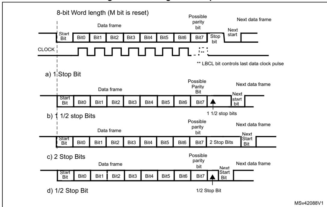 Figure 298. Configurable stop bits. The diagram shows four timing diagrams (a, b, c, d) for 8-bit word length (M bit is reset) with a possible parity bit. Each diagram shows the sequence of bits: Start Bit, Bit0 through Bit7, Possible parity bit, Stop bit(s), and Next start bit. A CLOCK signal is shown below the bits. a) 1 Stop Bit: Shows one stop bit. b) 1 1/2 stop Bits: Shows one stop bit followed by a half stop bit (indicated by an arrow). c) 2 Stop Bits: Shows two stop bits. d) 1/2 Stop Bit: Shows a half stop bit (indicated by an arrow). A note indicates that the LBCL bit controls the last data clock pulse. The diagram is labeled MSV42088V1.