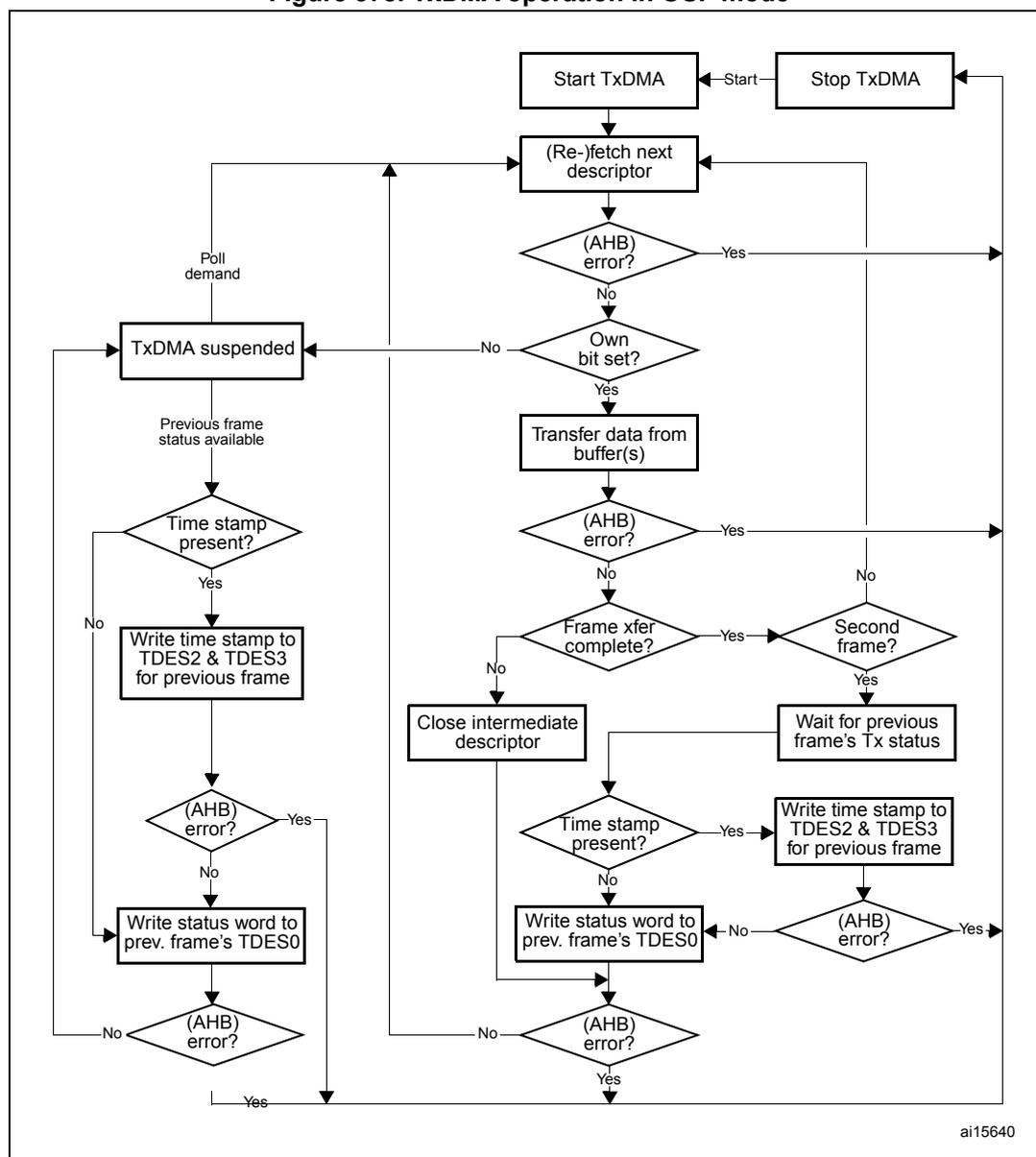 Flowchart of TxDMA operation in OSF mode. The process starts with 'Start TxDMA' and 'Stop TxDMA' inputs to '(Re-)fetch next descriptor'. It then checks for (AHB) error, Own bit set, and transfers data. It handles time stamps and status words for previous frames, and suspends TxDMA if necessary. The flowchart includes decision points for (AHB) error, Own bit set, Time stamp present, Frame xfer complete, and Second frame?.