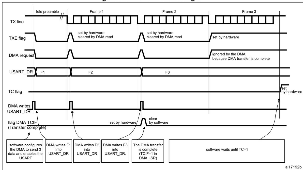Timing diagram for USART transmission using DMA. The diagram shows the relationship between the TX line, TXE flag, DMA request, USART_DR register, TC flag, and DMA writes. It illustrates the sequence of events for sending three frames (F1, F2, F3) via DMA. The TX line starts with an idle preamble, then transmits Frame 1, Frame 2, and Frame 3. The TXE flag is set by hardware when the USART_DR register is empty and cleared by a DMA read. The DMA request is generated when the TXE flag is set. The USART_DR register is loaded with data from the DMA transfer (F1, F2, F3). The TC flag is set by hardware when the last data byte has been transmitted. The DMA TCIF (Transfer complete) flag is set by hardware when the DMA transfer is complete and cleared by software. The software configures the DMA to send 3 data and enables the USART. The DMA writes F1, F2, and F3 into the USART_DR register. The DMA transfer is complete (TCIF=1 in DMA_ISR). The software waits until TC=1.