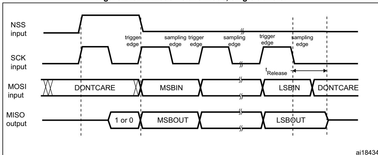 Timing diagram for TI mode - Slave mode, single transfer. The diagram shows four signals over time: NSS input, SCK input, MOSI input, and MISO output. The NSS input is high at the start, then goes low at the 'trigger edge' to start the transfer. The SCK input is a periodic clock signal. The MOSI input shows 'DONT CARE' periods before and after the data transfer, and 'MSBIN' and 'LSBIN' data bits during the transfer. The MISO output shows '1 or 0' before the transfer, and 'MSBOUT' and 'LSBOUT' data bits during the transfer. Sampling edges are marked on the SCK signal. The time from the last sampling edge to the MISO output going to high-impedance is labeled t_Release.