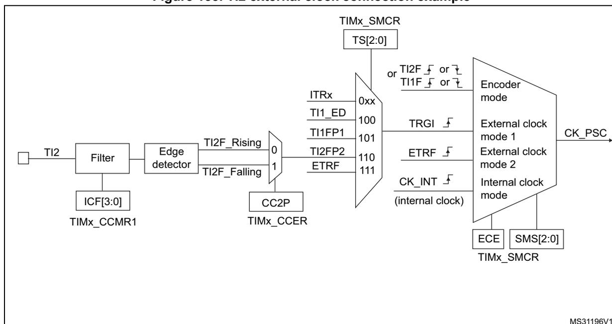 Figure 155. TI2 external clock connection example. This block diagram shows the internal logic for using the TI2 input as an external clock source. The TI2 pin is connected to a 'Filter' block, which is controlled by the ICF[3:0] bits in the TIMx_CCMR1 register. The output of the filter goes to an 'Edge detector' block. The edge detector produces two signals: 'TI2F_Rising' and 'TI2F_Falling'. These signals are inputs to a multiplexer. The multiplexer's select lines are controlled by the CC2P bit in the TIMx_CCER register. The multiplexer outputs are connected to a 'TIMx_SMCR' register's 'TS[2:0]' field. The 'TIMx_SMCR' register also contains 'ITRx', 'TI1_ED', 'TI1FP1', 'TI2FP2', and 'ETRF' inputs. The 'TIMx_SMCR' register's 'TS[2:0]' field is connected to a 'Clock selection' multiplexer. This multiplexer has four inputs: 'TI2F' or 'TI1F' (rising or falling edges), 'TRGI' (internal clock), 'ETRF' (external clock), and 'CK_INT' (internal clock). The output of this multiplexer is the 'CK_PSC' signal. The 'Clock selection' multiplexer is controlled by the 'ECE' and 'SMS[2:0]' bits in the 'TIMx_SMCR' register.